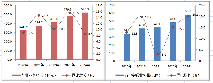 2024年四川省邮政行业发展统计公报